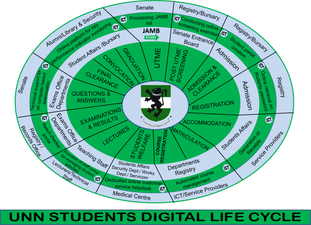 UNN Students’ Digitalized Life-cycle