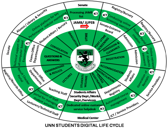 Read more about the article Students Digital Life Cycle