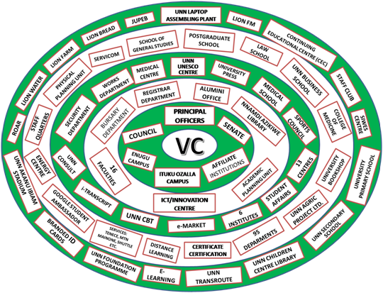 Read more about the article UNN At A Glance